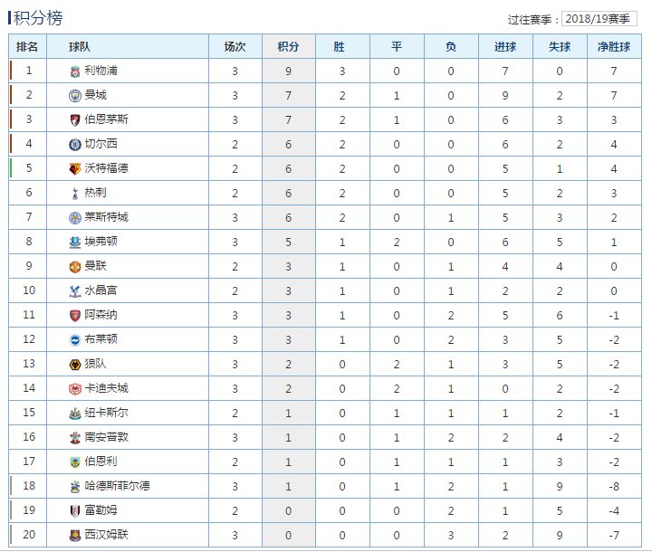  英超焦点战曼城逆转阿森纳登顶积分榜  
